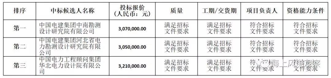 速看！中廣核5個風電項目中標人及報價公示