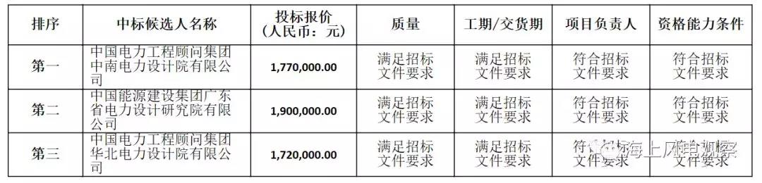 速看！中廣核5個風電項目中標人及報價公示