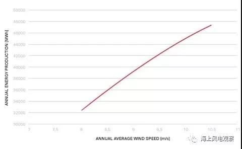 9.5MW！世界單機容量最大的商用風(fēng)機正式上線