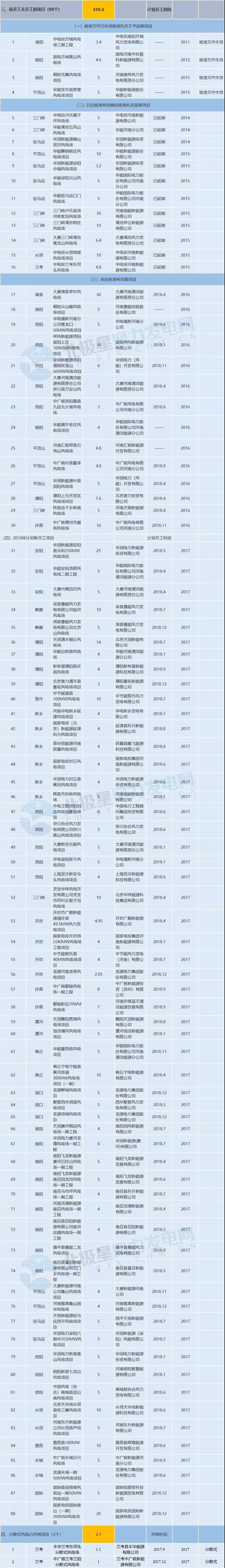 收藏！河南省194個(gè)風(fēng)電項(xiàng)目建設(shè)進(jìn)度情況一覽
