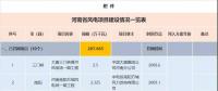 收藏！河南省194個風(fēng)電項目建設(shè)進度情況一覽