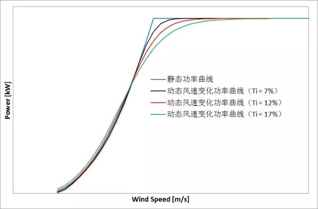 削惡魔，還看智能風(fēng)機(jī)的戰(zhàn)斗力！