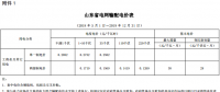 山東再降電價(jià)：?jiǎn)我恢啤刹恐齐妰r(jià)分別降1.9分、0.34分