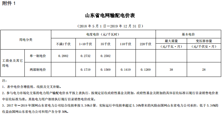 山東再降電價：單一制、兩部制電價分別降1.9分、0.34分