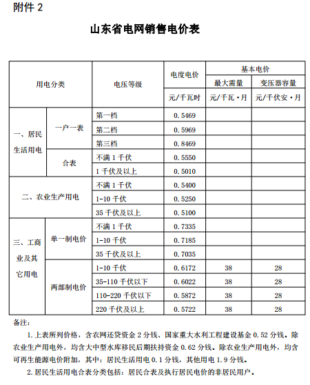 山東再降電價：單一制、兩部制電價分別降1.9分、0.34分