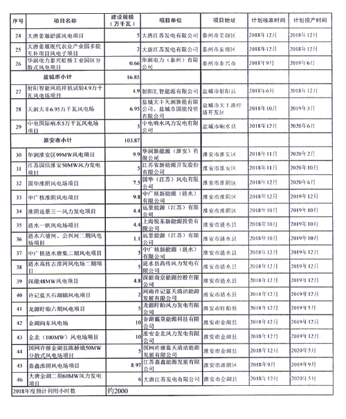 重磅！江蘇省2018年度風(fēng)電開發(fā)建設(shè)方案印發(fā)：46個(gè)項(xiàng)目，共計(jì)258.43萬千瓦