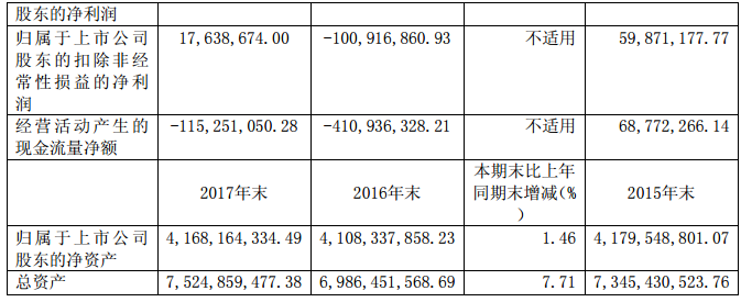 華儀電氣2017年風(fēng)電營收13.9億元，簽訂1400MW風(fēng)資源開發(fā)協(xié)議！