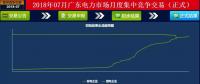 -43.35厘/千瓦時(shí)！廣東7月集中競(jìng)價(jià)：價(jià)差持續(xù)走低 成交量基本持平