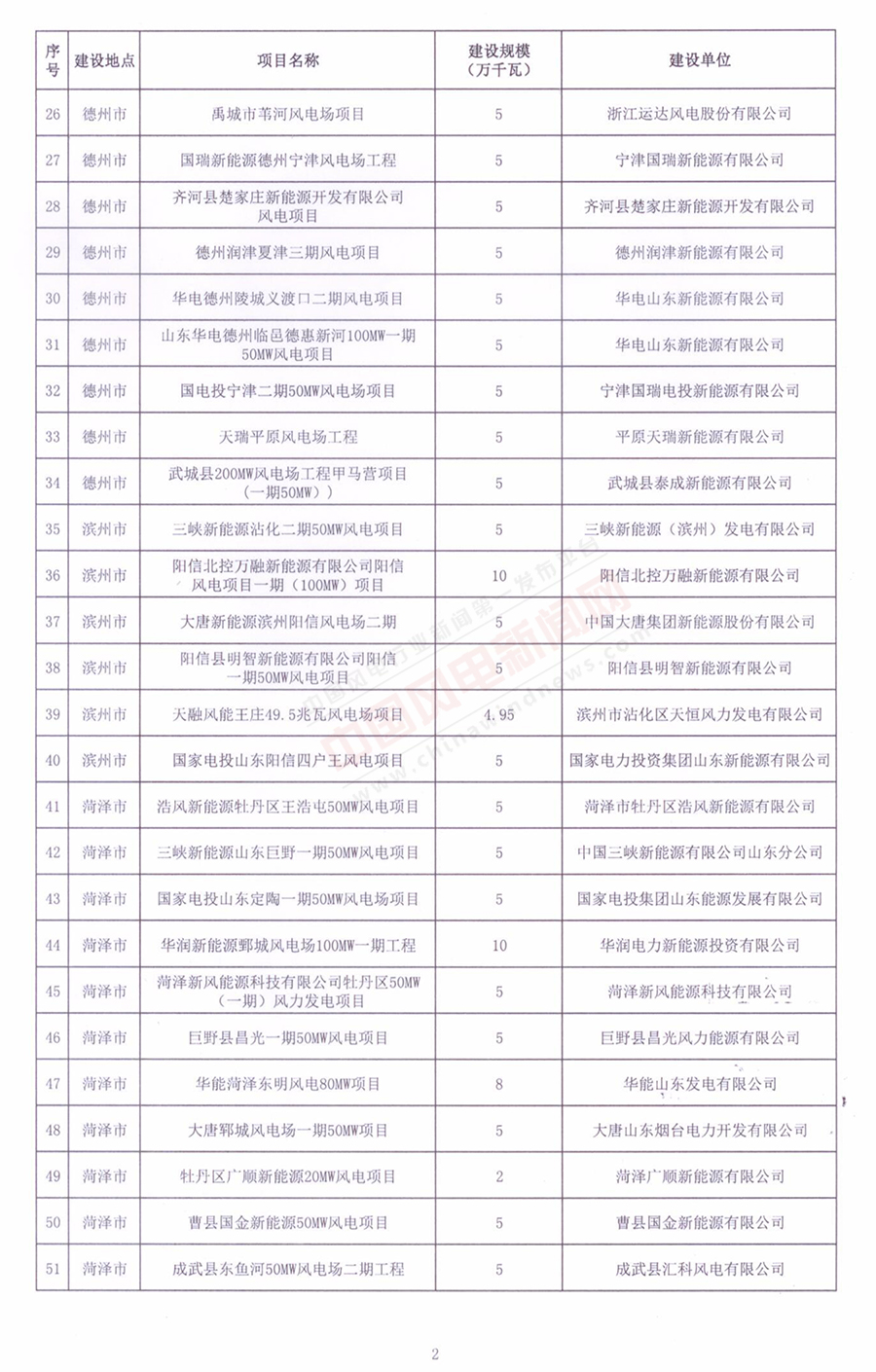 重磅！山東省2018年風電開發(fā)建設方案公布：300.45萬千瓦！（附方案）