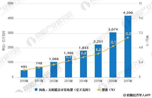 2010-2017年風(fēng)電、太陽能合計(jì)發(fā)電量及增長情況