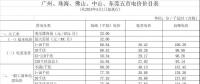 廣東再降電價(jià)！除深圳外一般工商業(yè)電度電價(jià)每千瓦時(shí)統(tǒng)一降低0.58分