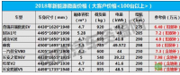 補(bǔ)貼退坡后如何選車？2018年主流新能源微面報(bào)價(jià)曝光