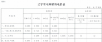 遼寧再降電價：銷售電價、輸配電價同降1.85分/千瓦時