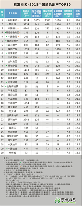 2018中國(guó)綠色地產(chǎn)TOP30發(fā)布，眾專(zhuān)家共話綠色智慧城市