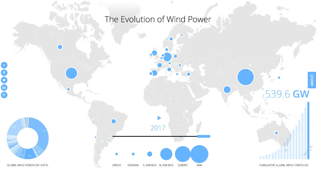 全球風(fēng)電累計(jì)總裝機(jī)540吉瓦：中國居首188吉瓦，超出第2名美國1倍