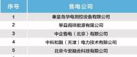 北京電力交易中心發(fā)布售電公司公示結果公告