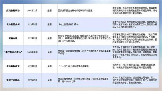 我國電力價格規(guī)制現狀、存在的問題及原因分析