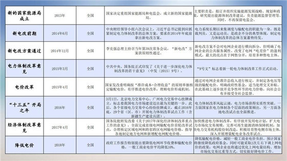 我國電力價格規(guī)制現狀、存在的問題及原因分析