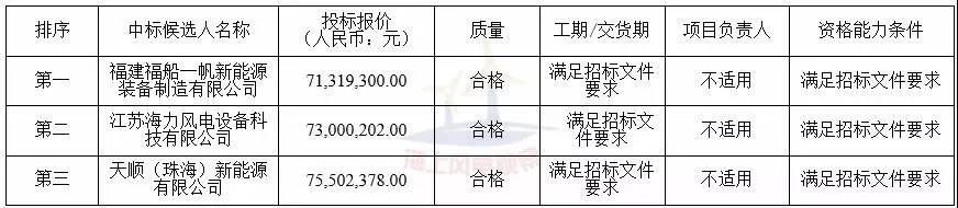 中廣核3個(gè)海上風(fēng)電項(xiàng)目中標(biāo)公示！