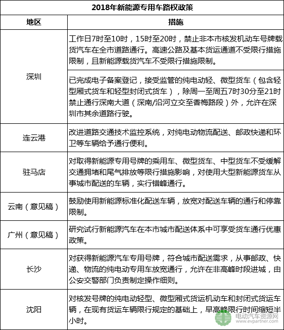 2018年上半年新能源物流車地補(bǔ)與路權(quán)政策盤點 半數(shù)按國標(biāo)50%執(zhí)行