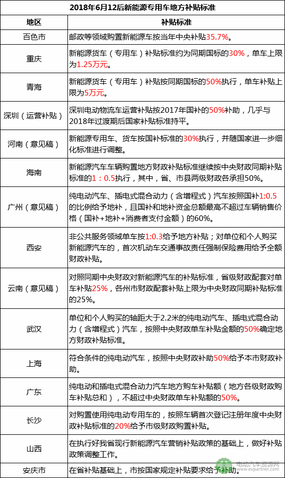 2018年上半年新能源物流車地補(bǔ)與路權(quán)政策盤點 半數(shù)按國標(biāo)50%執(zhí)行