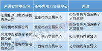 售電公司注冊未通過原因何在？