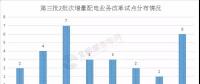 增量配電業(yè)務(wù)改革全速推進，試點擴圍至320家（附三批次增量配電全名單）