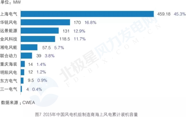 新增裝機3年翻3倍！我國海上風電裝機情況權威統(tǒng)計