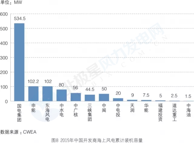新增裝機3年翻3倍！我國海上風電裝機情況權威統(tǒng)計