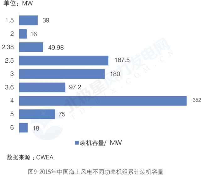 新增裝機3年翻3倍！我國海上風電裝機情況權威統(tǒng)計