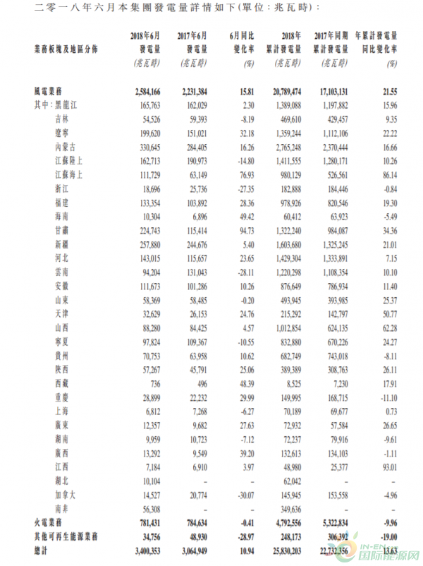 龍源電力6月份總發(fā)電量34億度、風(fēng)電增加15.81%