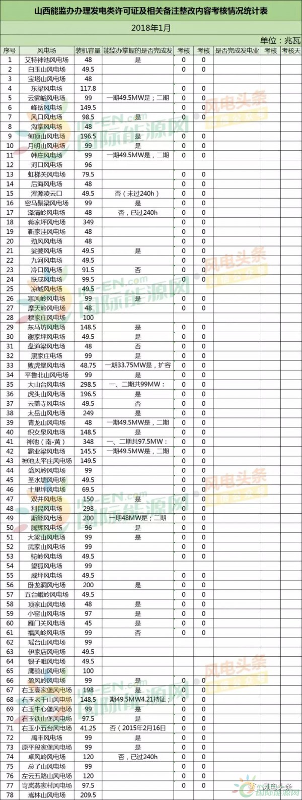 78個(gè)風(fēng)電場(chǎng) 總裝機(jī)容量8451.3兆瓦！山西能監(jiān)辦公布2018年1月風(fēng)電考核結(jié)果！