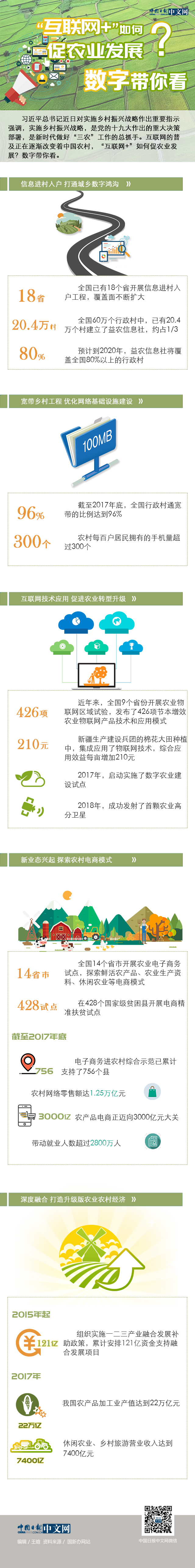 “互聯(lián)網(wǎng)+”如何促農(nóng)業(yè)發(fā)展？數(shù)字帶你看