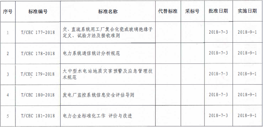 9月1日實施！中電聯(lián)批準2項風電相關標準