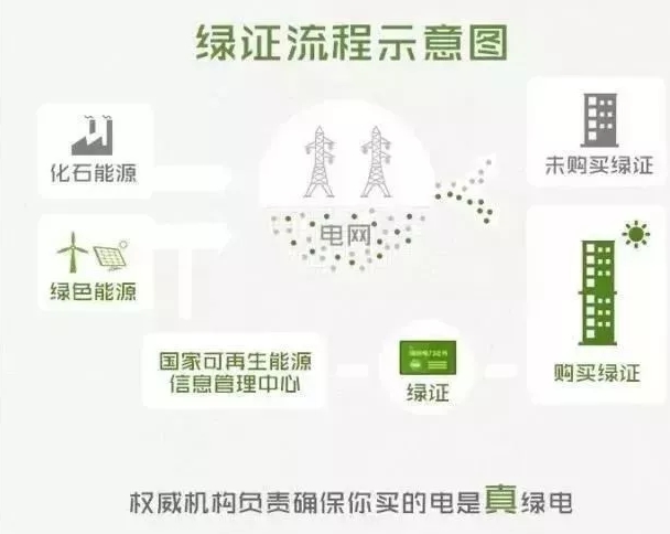 你懂“綠證”嗎？要買“綠證”嗎？