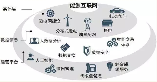 高峰：能效提升是能源互聯(lián)網建設關鍵。