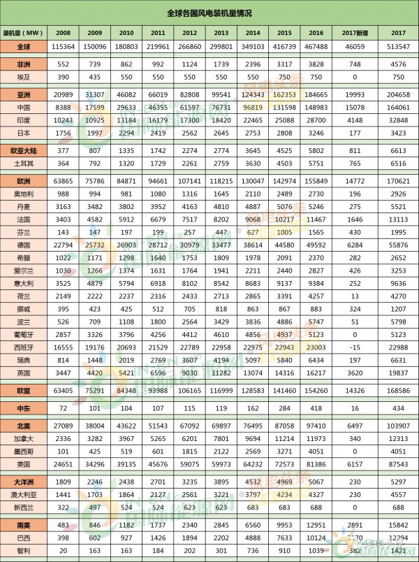全球風(fēng)電新增裝機(jī)46.1GW！中國(guó)15.1G位居第一！國(guó)際可再生能源署發(fā)布《可再生能源統(tǒng)計(jì)年鑒2018》！