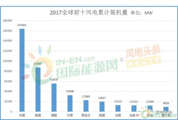 全球風(fēng)電新增裝機(jī)46.1GW！中國(guó)15.1G位居第一！國(guó)際可再生能源署發(fā)布《可再生能源統(tǒng)計(jì)年鑒2018》！