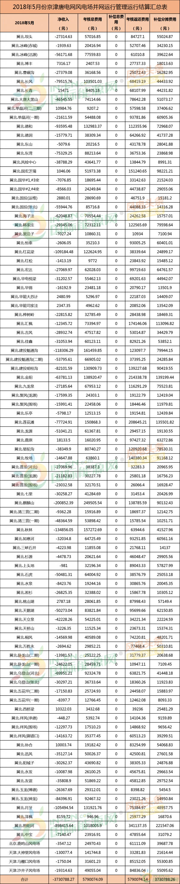 考核返還579萬元！94個(gè)并網(wǎng)風(fēng)電！能源局下發(fā)京津唐三角地區(qū)5月風(fēng)電并網(wǎng)運(yùn)行管理相關(guān)數(shù)據(jù)