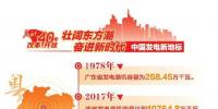 改革開(kāi)放40周年 帶你看看中國(guó)發(fā)電新地標(biāo)?。◤V東篇）
