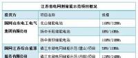 迎峰度夏大考將至，電網(wǎng)側(cè)儲(chǔ)能如何大顯身手?