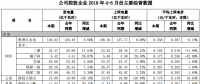 國(guó)投電力上半年光伏發(fā)電1.27億千瓦時(shí)，同比增長(zhǎng)8.42%