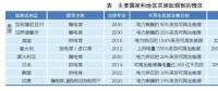綠色電力證書：國際經(jīng)驗、國內(nèi)前景和發(fā)電對策
