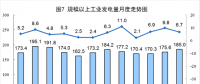 6月太陽能發(fā)電增長21.1%，加快6.3個百分點