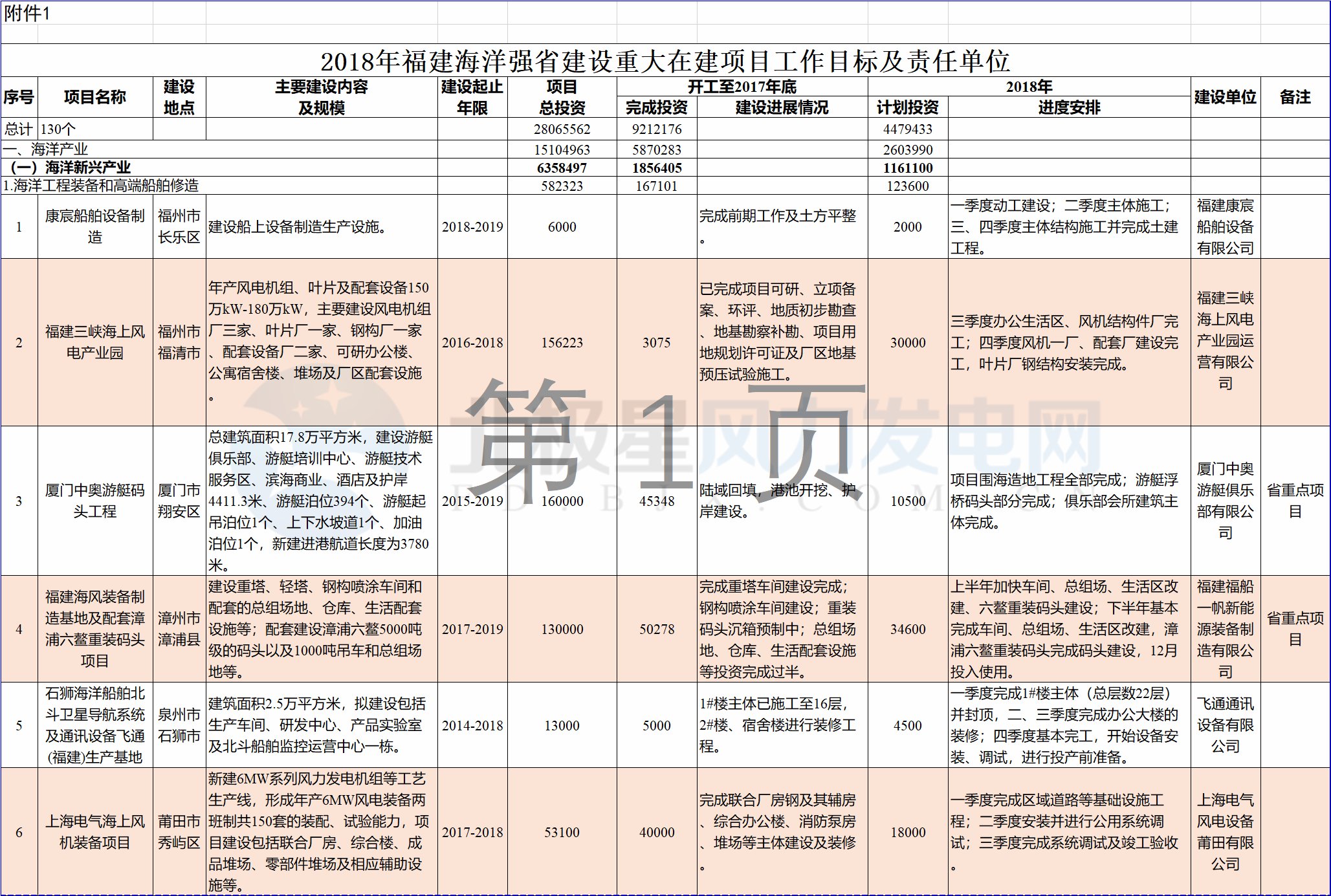 23個(gè)風(fēng)電項(xiàng)目 總投資955億元！2018年福建海洋強(qiáng)省重大項(xiàng)目建設(shè)實(shí)施方案印發(fā)