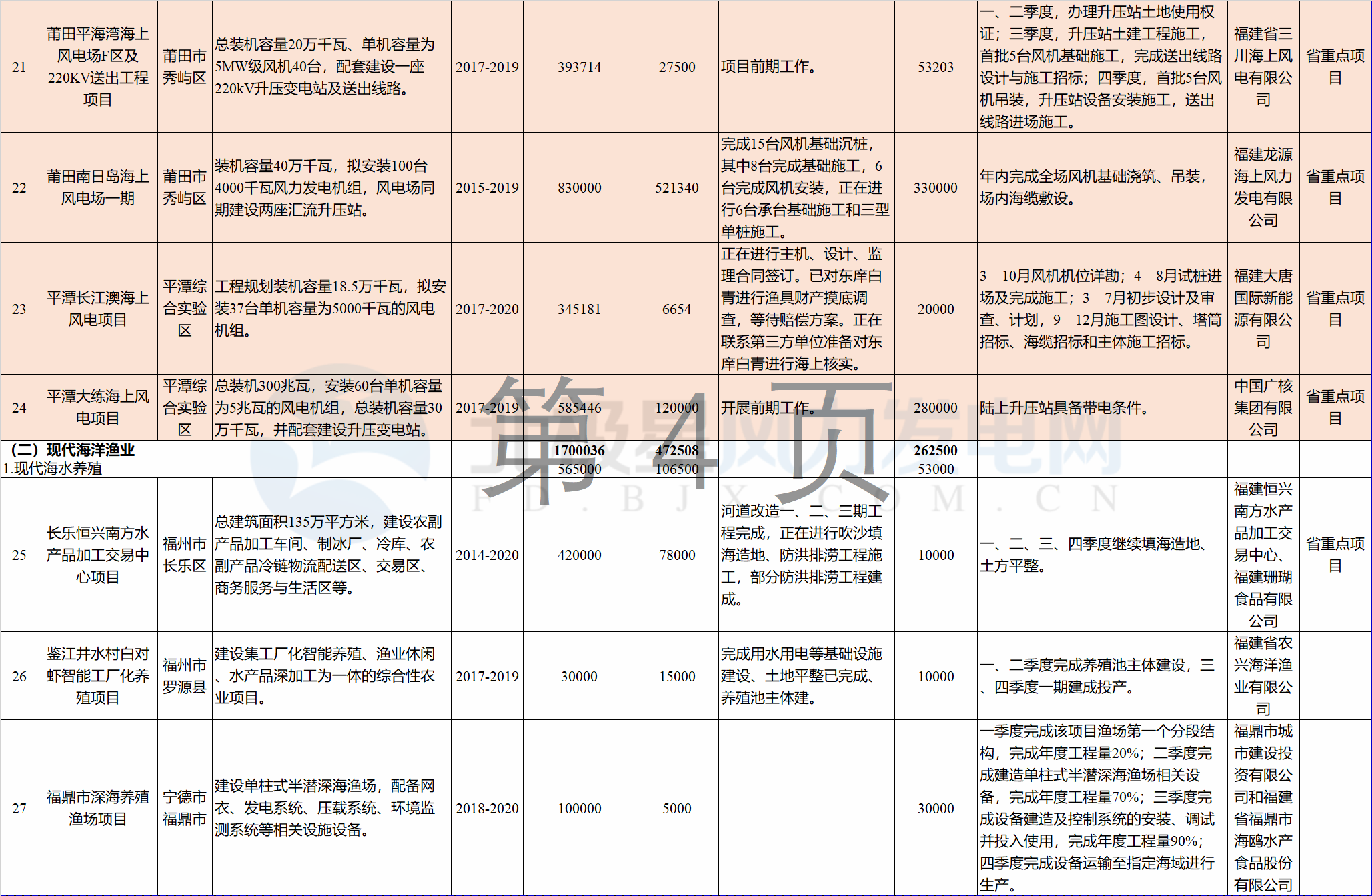 23個(gè)風(fēng)電項(xiàng)目 總投資955億元！2018年福建海洋強(qiáng)省重大項(xiàng)目建設(shè)實(shí)施方案印發(fā)
