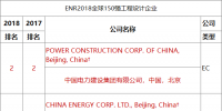 ENR2018年度工程設(shè)計(jì)雙榜出爐!中國電建繼續(xù)蟬聯(lián)中企第一