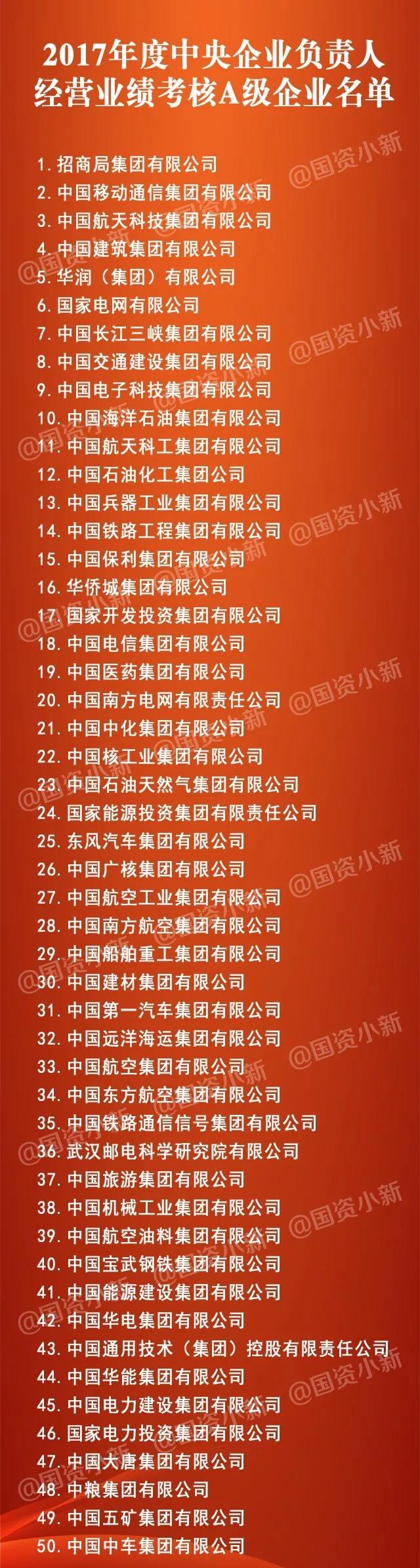 五大發(fā)電、中船重工、中國(guó)中車...16家風(fēng)電相關(guān)企業(yè)入選2017年度央企負(fù)責(zé)人經(jīng)營(yíng)業(yè)績(jī)考核A級(jí)名單
