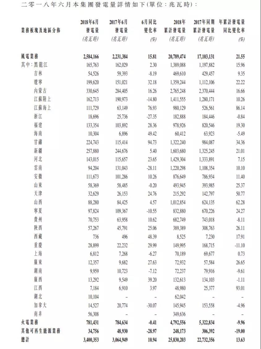 龍?jiān)措娏Α⑷A能新能源、華電福新......2018上半年風(fēng)電發(fā)電量數(shù)據(jù)！