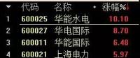 火電股大漲背后：全社會用電量創(chuàng)8年來最高水平，7家電企上半年凈利預(yù)增超過1倍